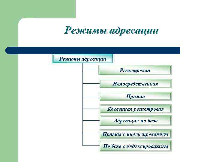 Режимы адресации Регистровая Непосредственная Прямая Косвенная регистровая Адресация по базе Прямая с индексированием По