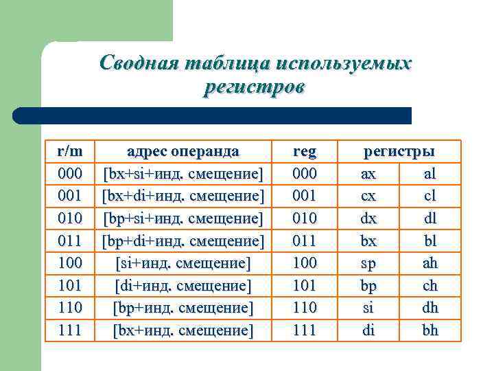 Сводная таблица используемых регистров r/m 000 001 010 011 100 101 110 111 адрес