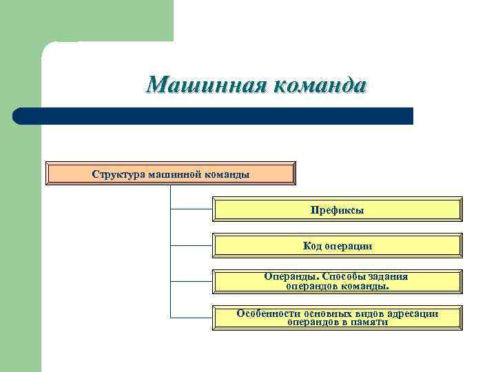 Машинная команда Структура машинной команды Префиксы Код операции Операнды. Способы задания операндов команды. Особенности