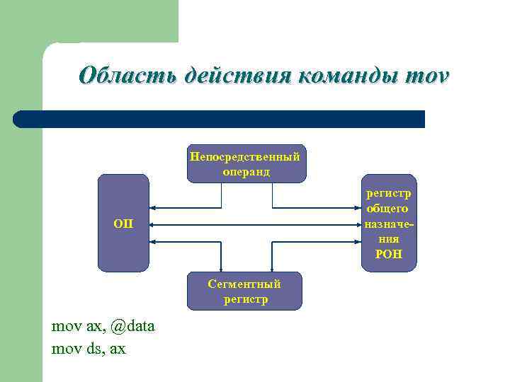 Область действия команды mov Непосредственный операнд регистр общего назначения РОН ОП Сегментный регистр mov