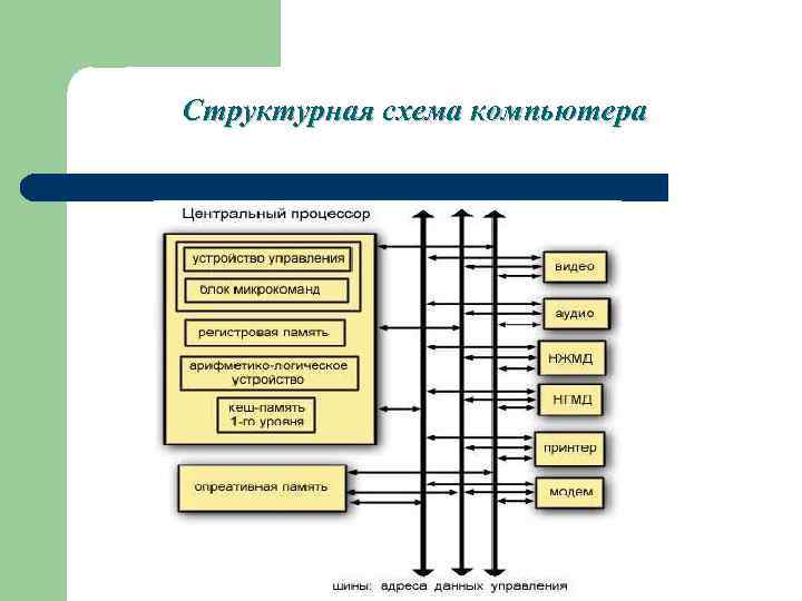 Структурная схема компьютера 