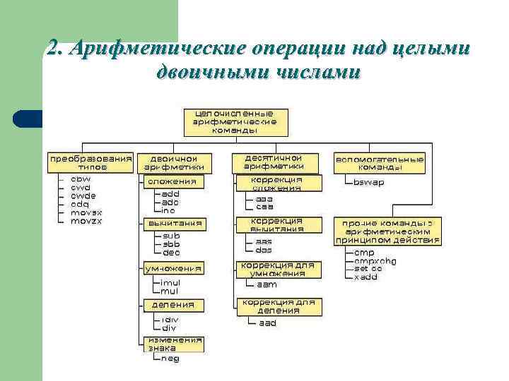 2. Арифметические операции над целыми двоичными числами 