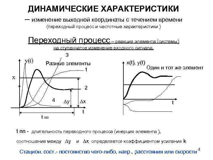 Параметры динамической модели