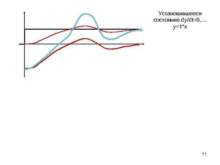 Установившееся состояние dy/dt=0, … y=1*x 11 