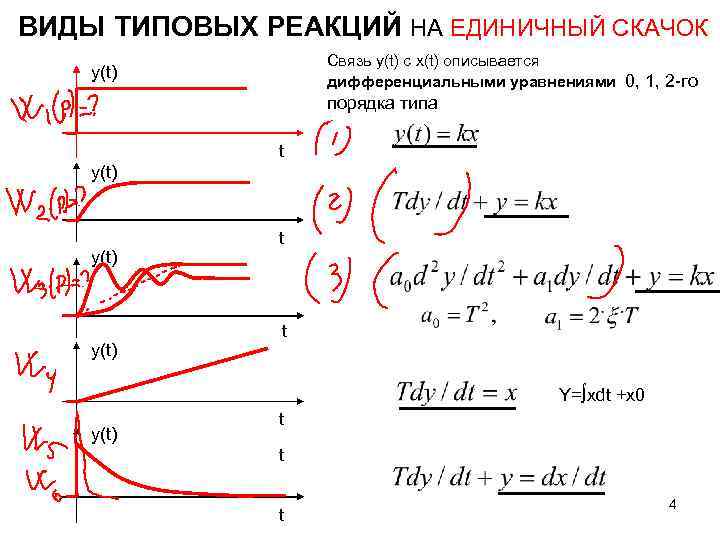  ВИДЫ ТИПОВЫХ РЕАКЦИЙ НА ЕДИНИЧНЫЙ СКАЧОК Связь y(t) с x(t) описывается дифференциальными уравнениями