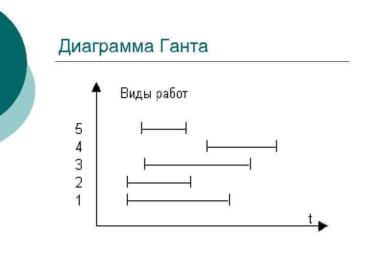 Диаграмма Ганта 