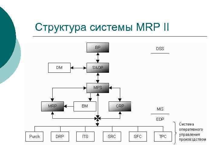 Структура системы MRP II 