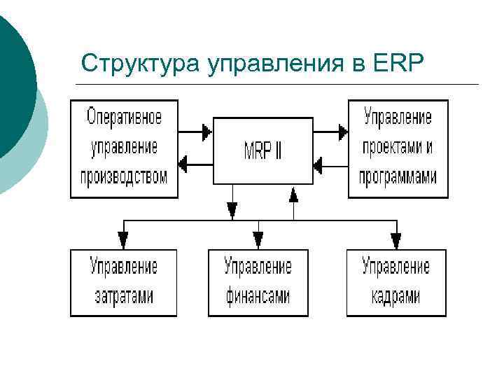 Структура управления в ERP 