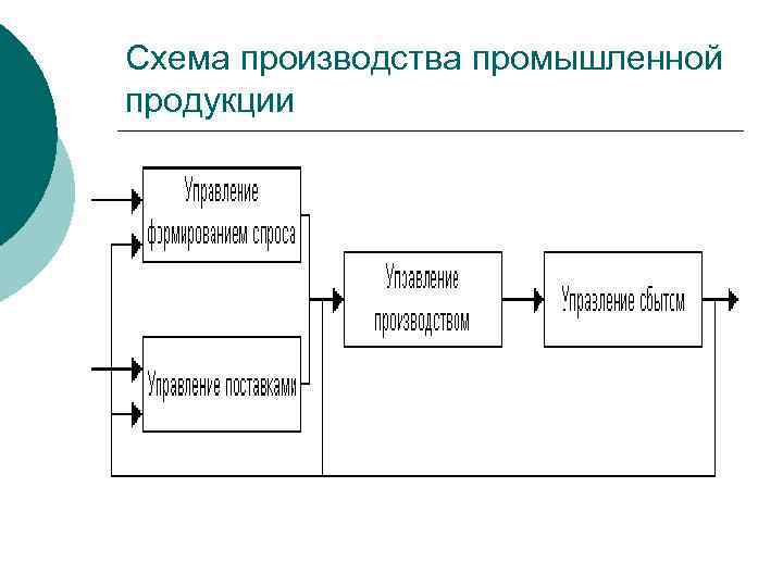 Схема производства промышленной продукции 