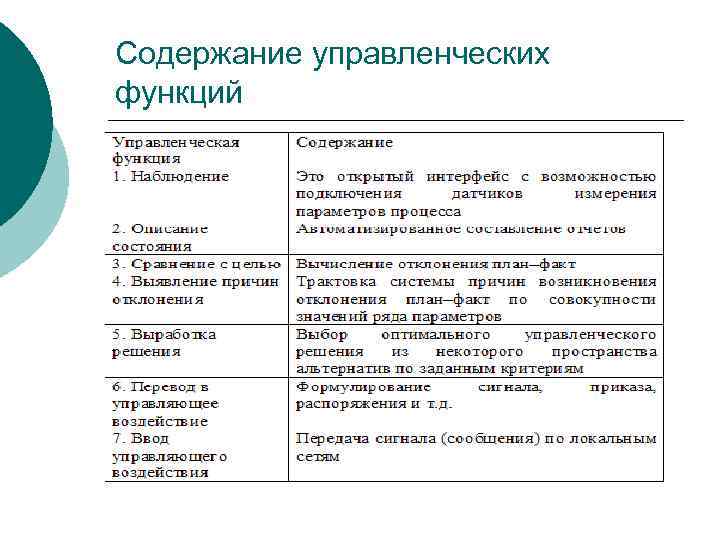 Содержание управленческих функций 