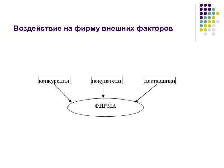 Воздействие на фирму внешних факторов 