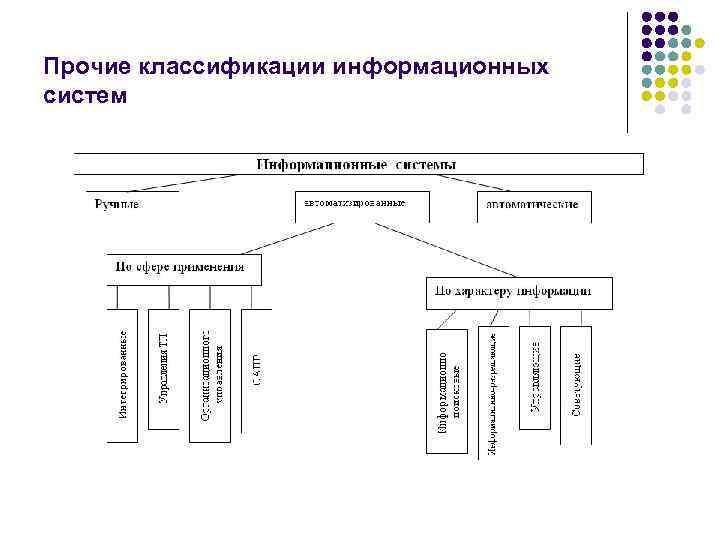 Классификация информационных услуг схема