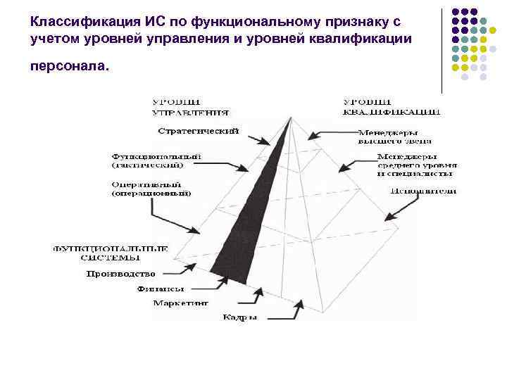 Классификация ИС по функциональному признаку с учетом уровней управления и уровней квалификации персонала. 