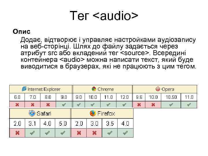 Тег <audio> Опис Додає, відтворює і управляє настройками аудіозапису на веб-сторінці. Шлях до файлу