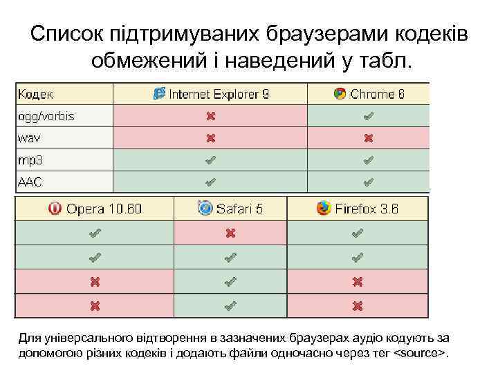 Список підтримуваних браузерами кодеків обмежений і наведений у табл. Для універсального відтворення в зазначених