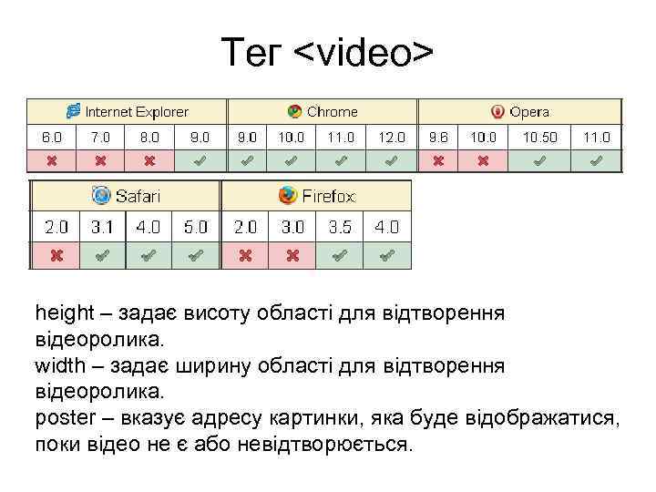 Тег <video> height – задає висоту області для відтворення відеоролика. width – задає ширину