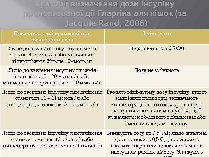 Критерії визначення дози інсуліну пролонгованої дії Гларгіна для кішок (за Jacquie Rand, 2006) Показники,