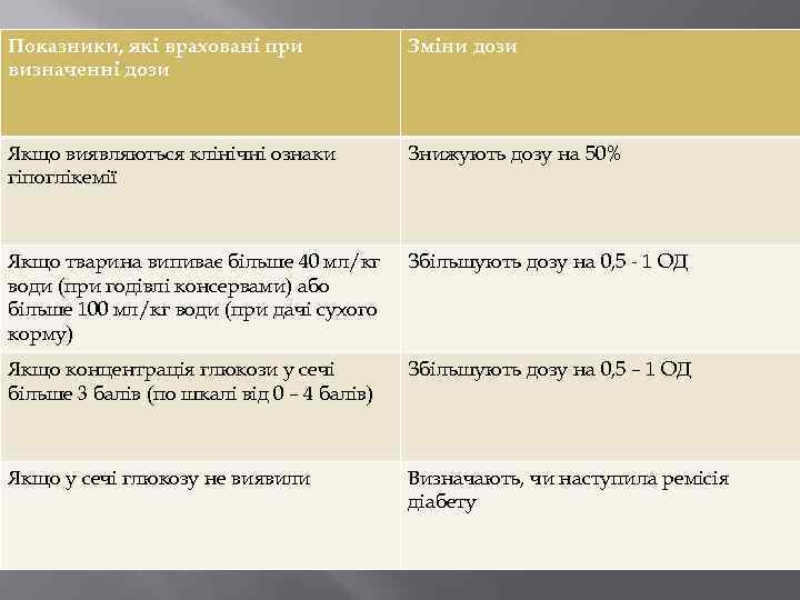 Показники, які враховані при визначенні дози Зміни дози Якщо виявляються клінічні ознаки гіпоглікемії Знижують