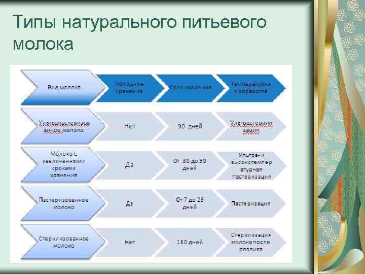 Типы натурального питьевого молока 