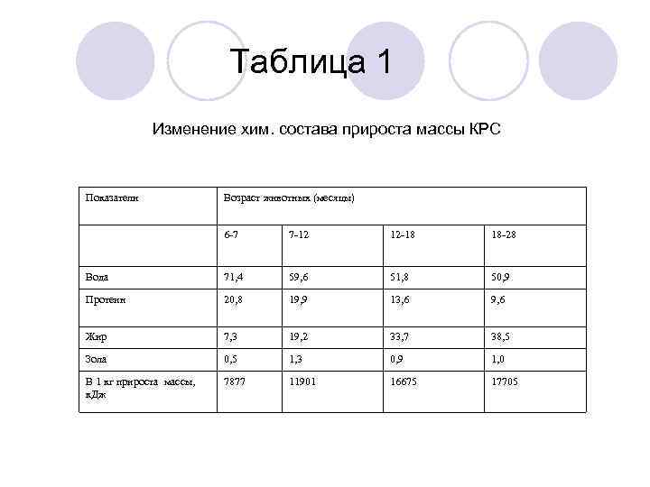Таблица 1 Изменение хим. состава прироста массы КРС Показатели Возраст животных (месяцы) 6 -7