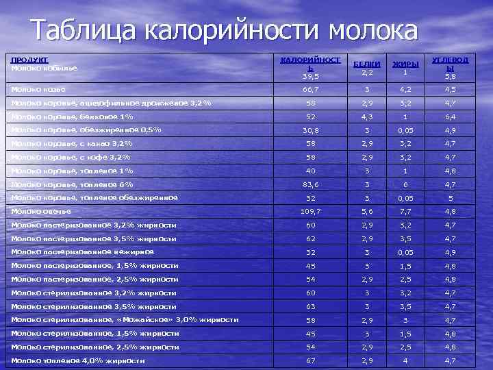 Таблица калорийности молока ПРОДУКТ Молоко кобылье КАЛОРИЙНОСТ Ь 39, 5 БЕЛКИ 2, 2 ЖИРЫ