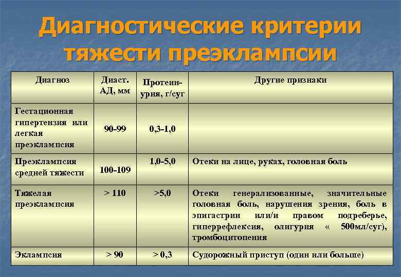 Какой диагноз при температуре. Преэклампсия критерии тяжести.