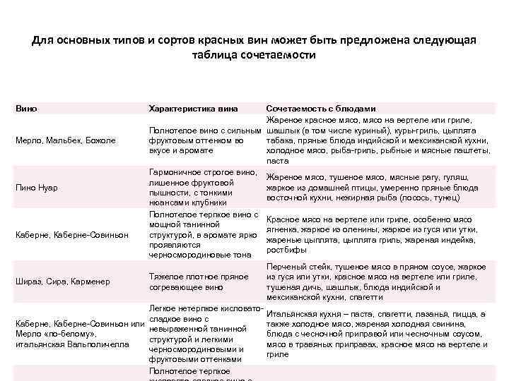 Для основных типов и сортов красных вин может быть предложена следующая таблица сочетаемости Вино