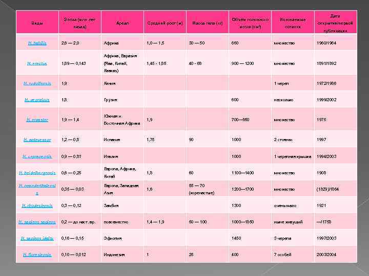 Виды Эпоха (млн лет Ареал назад) H. habilis 2, 6 — 2, 0 H.