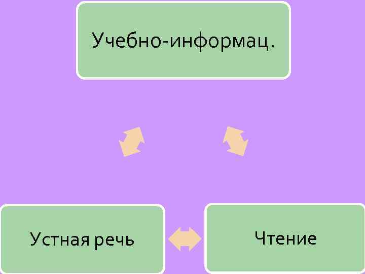 Учебно-информац. Устная речь Чтение 