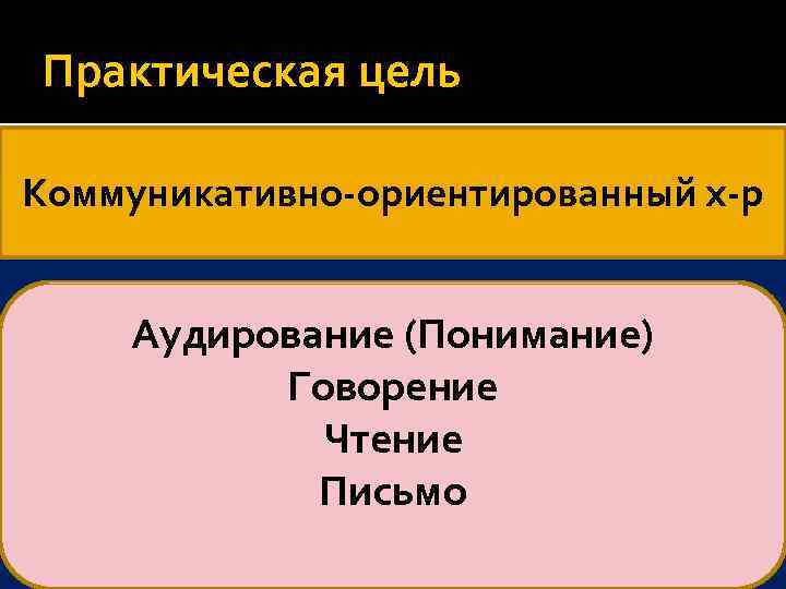 Практическая цель Коммуникативно-ориентированный х-р Аудирование (Понимание) Говорение Чтение Письмо 