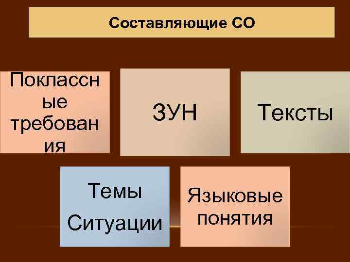 Составляющие СО Поклассн ые требован ия ЗУН Темы Ситуации Тексты Языковые понятия 