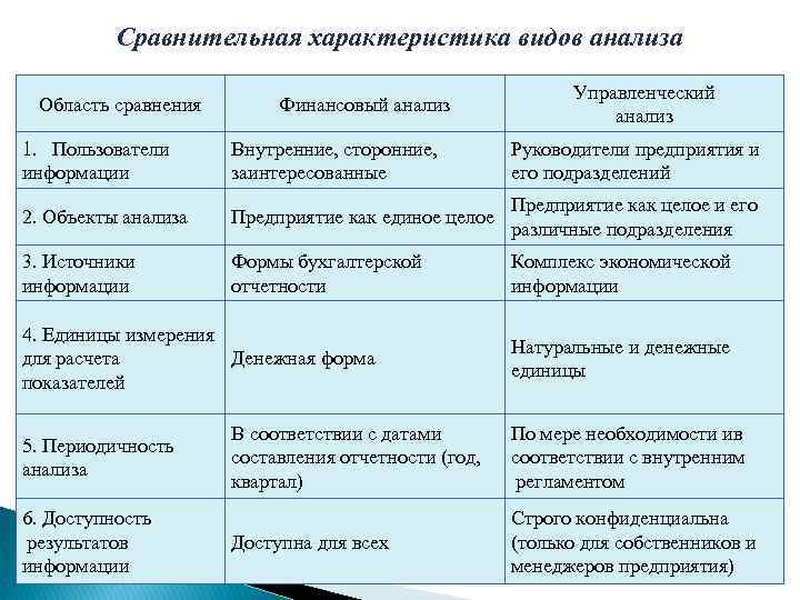 Тип сравнительно. Характеристика видов анализа. Сравнительная характеристика видов анализа. Виды исследований в характеристики. Сравнительная характеристика управленческого и финансового анализа.