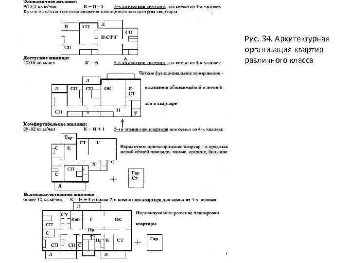 Рис. 34. Архитектурная организация квартир различного класса 