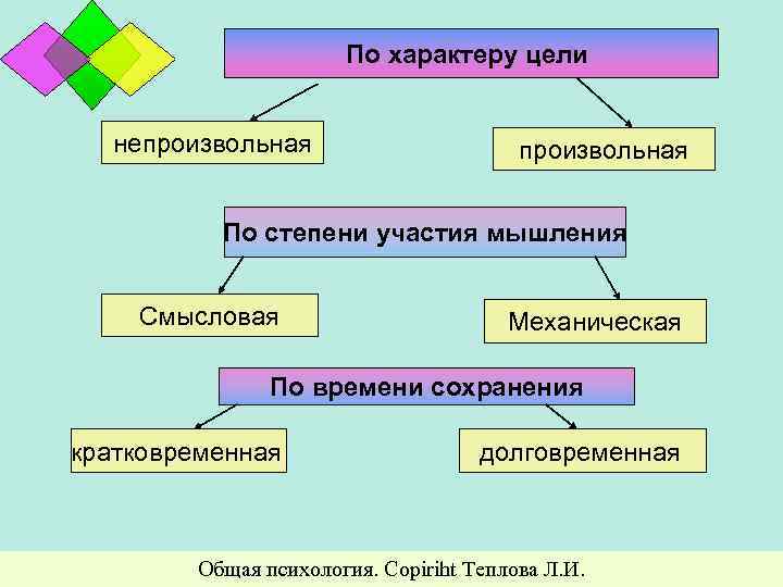 По характеру цели непроизвольная По степени участия мышления Смысловая Механическая По времени сохранения кратковременная