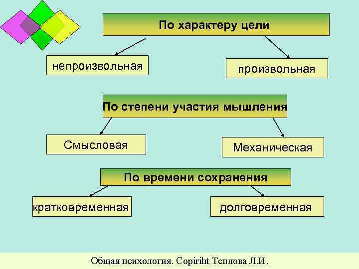 По характеру цели непроизвольная По степени участия мышления Смысловая Механическая По времени сохранения кратковременная