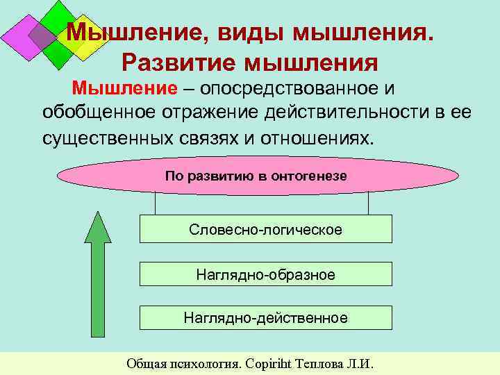 Мышление, виды мышления. Развитие мышления Мышление – опосредствованное и обобщенное отражение действительности в ее