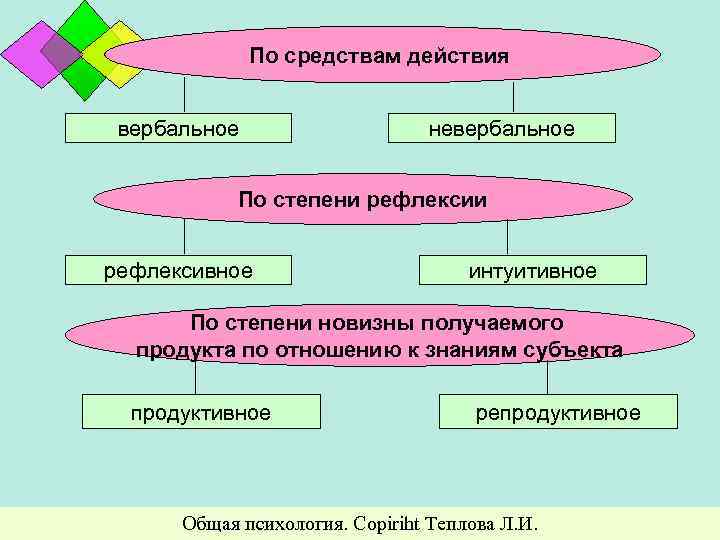 По средствам действия вербальное невербальное По степени рефлексивное интуитивное По степени новизны получаемого продукта