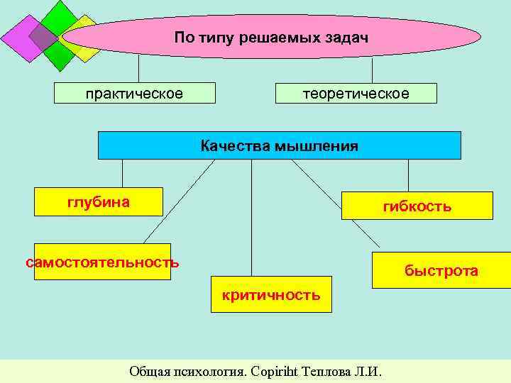 По типу решаемых задач практическое теоретическое Качества мышления глубина гибкость самостоятельность быстрота критичность Общая