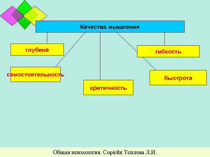 Качества мышления глубина гибкость самостоятельность быстрота критичность Общая психология. Copiriht Теплова Л. И. 22