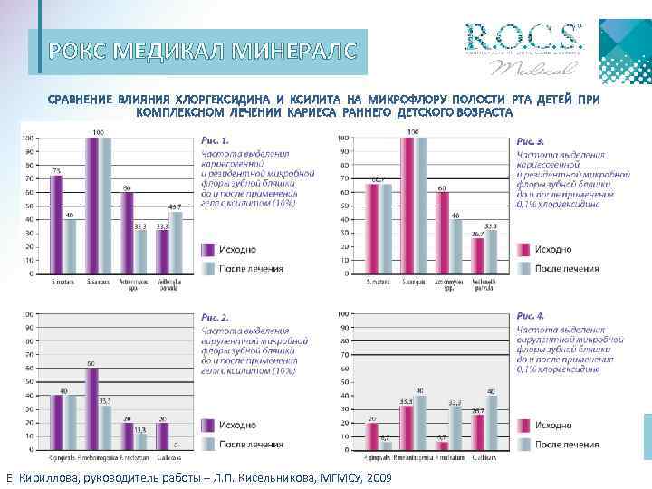 РОКС МЕДИКАЛ МИНЕРАЛС СРАВНЕНИЕ ВЛИЯНИЯ ХЛОРГЕКСИДИНА И КСИЛИТА НА МИКРОФЛОРУ ПОЛОСТИ РТА ДЕТЕЙ ПРИ