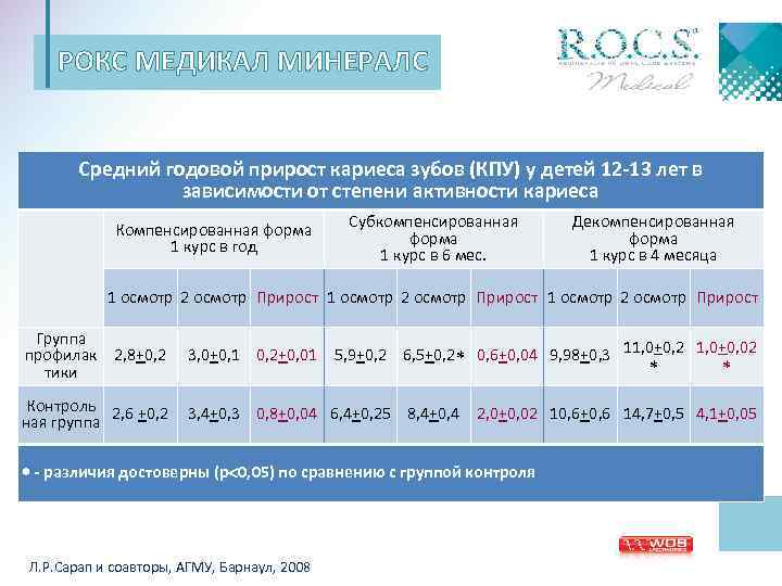 РОКС МЕДИКАЛ МИНЕРАЛС Средний годовой прирост кариеса зубов (КПУ) у детей 12 -13 лет