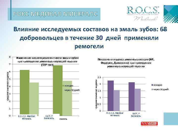 РОКС МЕДИКАЛ МИНЕРАЛС Влияние исследуемых составов на эмаль зубов: 68 добровольцев в течение 30