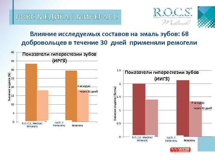 РОКС МЕДИКАЛ МИНЕРАЛС Влияние исследуемых составов на эмаль зубов: 68 добровольцев в течение 30