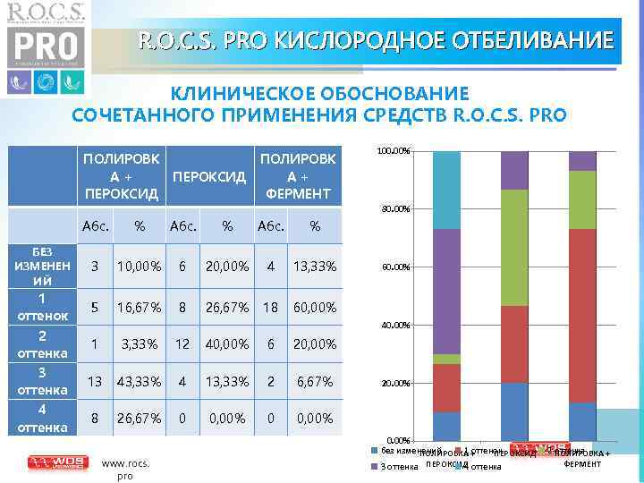 R. O. C. S. PRO КИСЛОРОДНОЕ ОТБЕЛИВАНИЕ КЛИНИЧЕСКОЕ ОБОСНОВАНИЕ СОЧЕТАННОГО ПРИМЕНЕНИЯ СРЕДСТВ R. O.