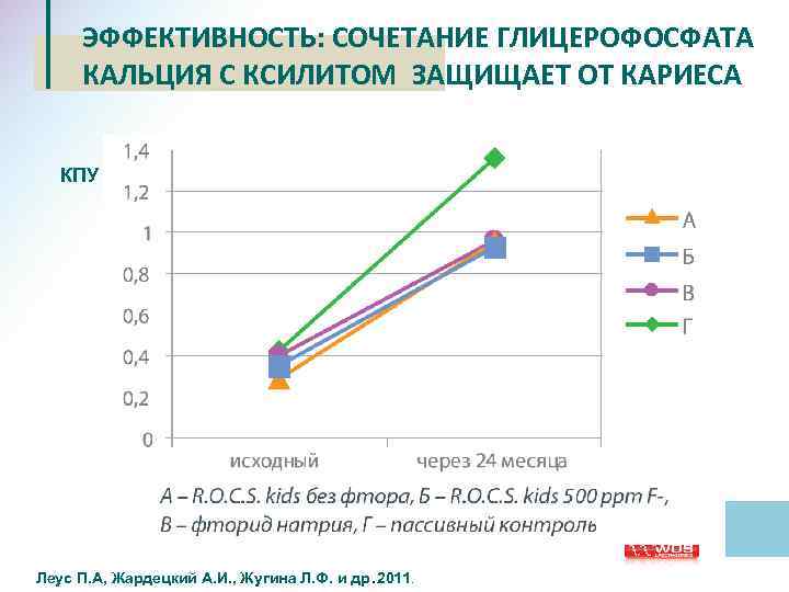 ЭФФЕКТИВНОСТЬ: СОЧЕТАНИЕ ГЛИЦЕРОФОСФАТА КАЛЬЦИЯ С КСИЛИТОМ ЗАЩИЩАЕТ ОТ КАРИЕСА КПУ Леус П. А, Жардецкий