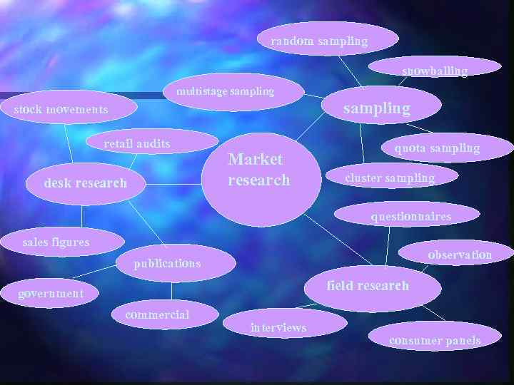 random sampling snowballing multistage sampling stock movements retail audits desk research Market research quota