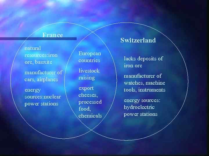 France Switzerland natural resources: iron ore, bauxite European countries manufacturer of cars, airplanes livestock