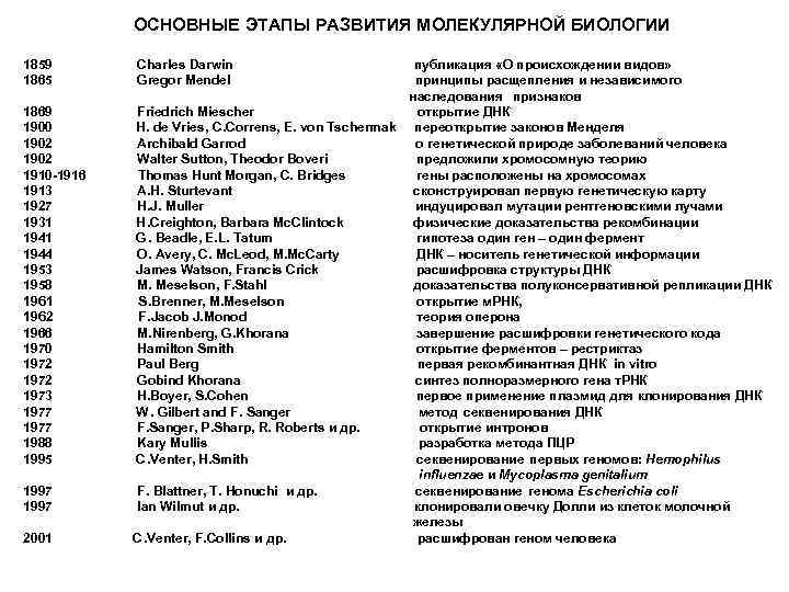 ОСНОВНЫЕ ЭТАПЫ РАЗВИТИЯ МОЛЕКУЛЯРНОЙ БИОЛОГИИ 1859 1865 Charles Darwin Gregor Mendel 1869 1900 1902