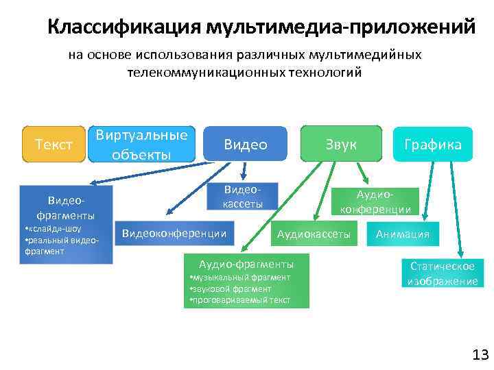 Классификация мультимедийных презентаций