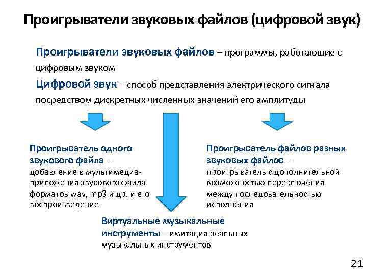 Проигрыватели звуковых файлов (цифровой звук) Проигрыватели звуковых файлов – программы, работающие с цифровым звуком